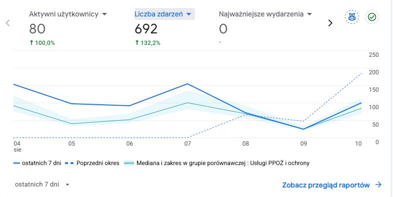 Zrzut Google Analytics pokazujący wzrost liczby zdarzeń o 132,2% i aktywnych użytkowników o 100%
